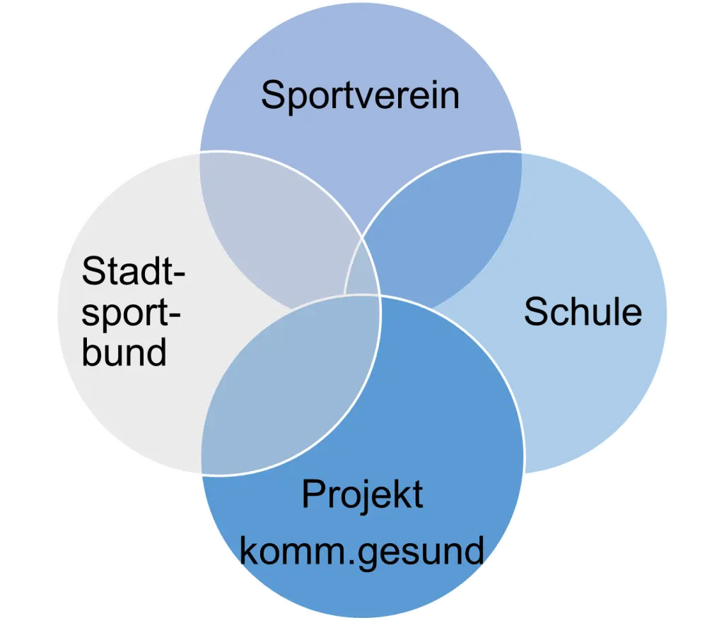 Grafik vom Angebot "Fit & Fun"