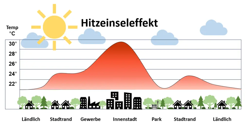 Hitzeinsel