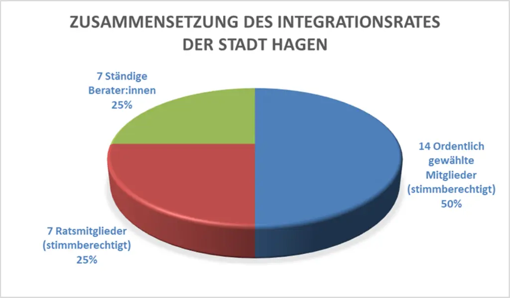 Tortendiagramm: 7 Ständige Berater:innen 25%, 7 Ratsmitglieder (stimmberechtigt) 25%, 14 Ordentlich gewählte Mitglieder (stimmberechtigt) 50%