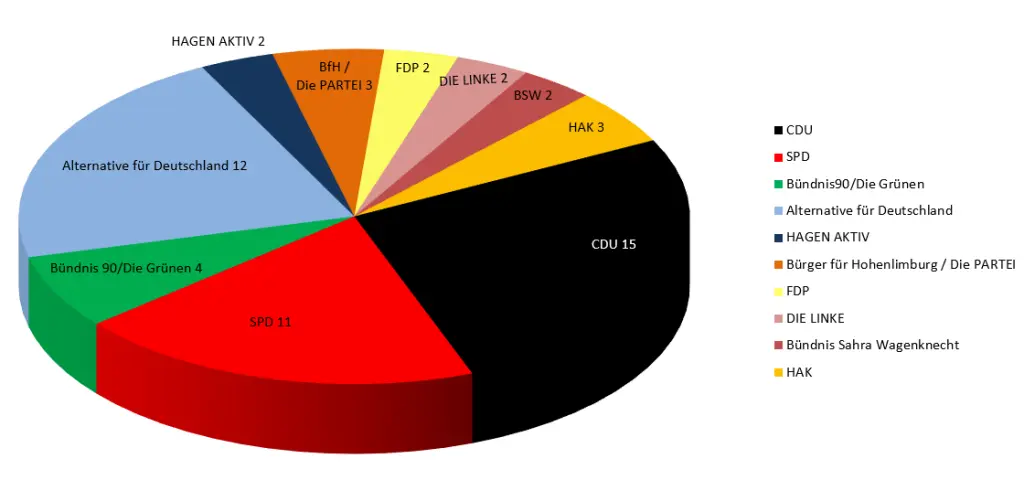 Grafik: Die Sitzverteilung des Rates der Stadt Hagen in Form eines Tortendiagramms.