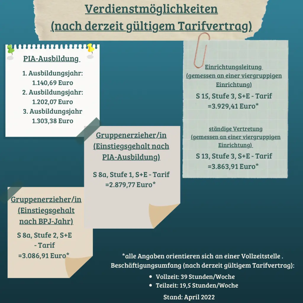 Auf mehreren Notizzetteln stehen die Verdienstmöglichkeiten im Hagener Kita-Bereich.