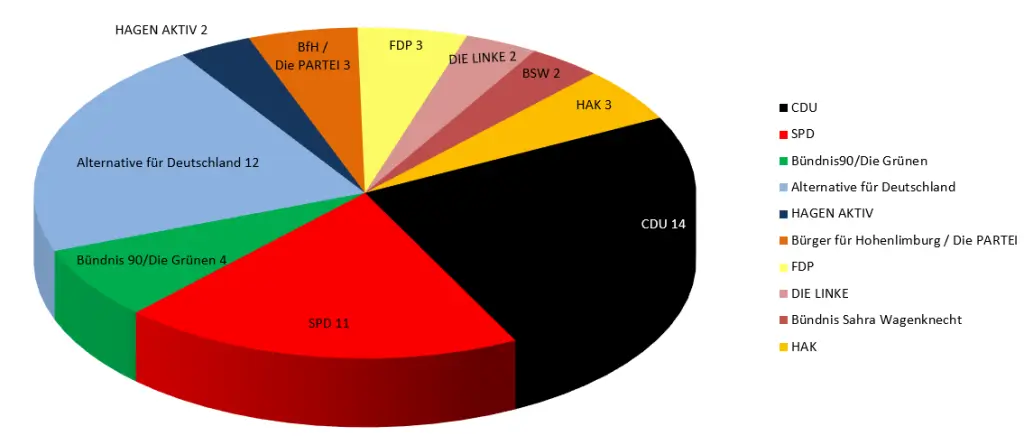 Grafik: Die Sitzverteilung des Rates der Stadt Hagen in Form eines Tortendiagramms.