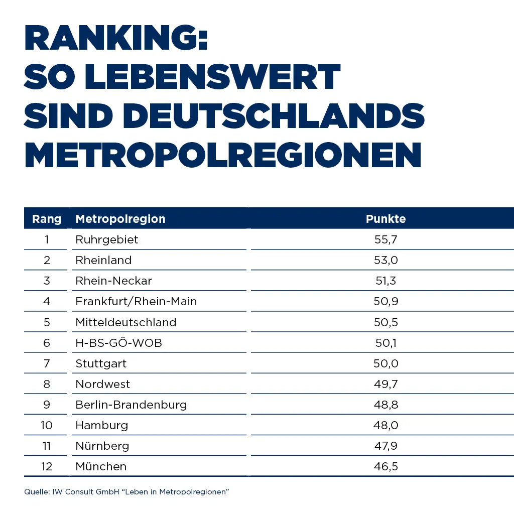 Grafik: Die Grafik beschreibt den Lebenswert von Deutschlands Metropolregionen. Auf Platz 1 ist das Ruhrgebiet, gefolgt vom Rheinland und Rhein-Neckar.
