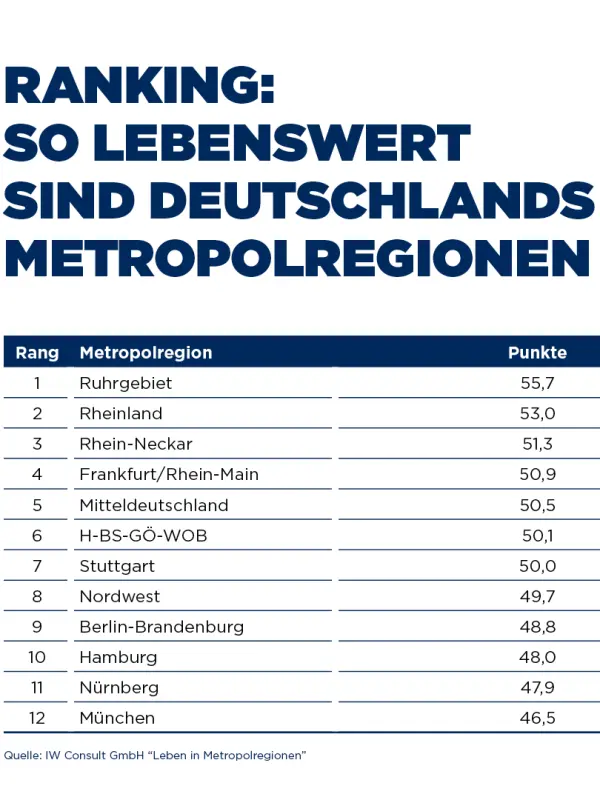 Grafik: Die Grafik beschreibt den Lebenswert von Deutschlands Metropolregionen. Auf Platz 1 ist das Ruhrgebiet, gefolgt vom Rheinland und Rhein-Neckar.