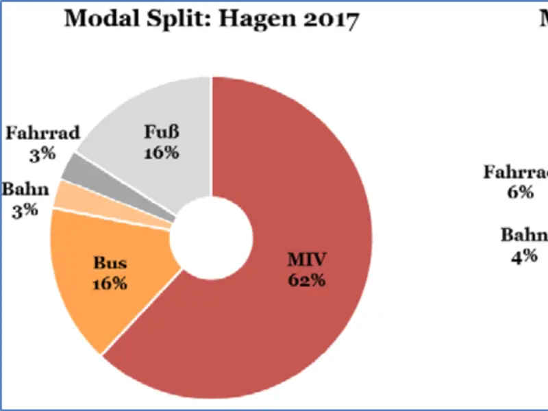 Modal Split in Hagen 2017 und Zielwert für 2035