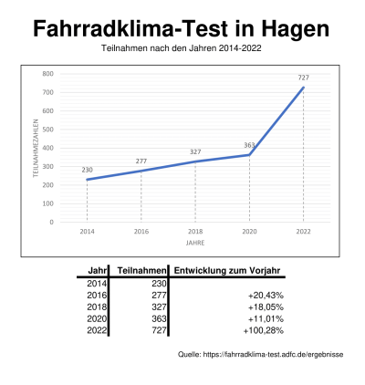 Teilnahmezahlen 2014-2022 am Fahrradklima-Test in Hagen