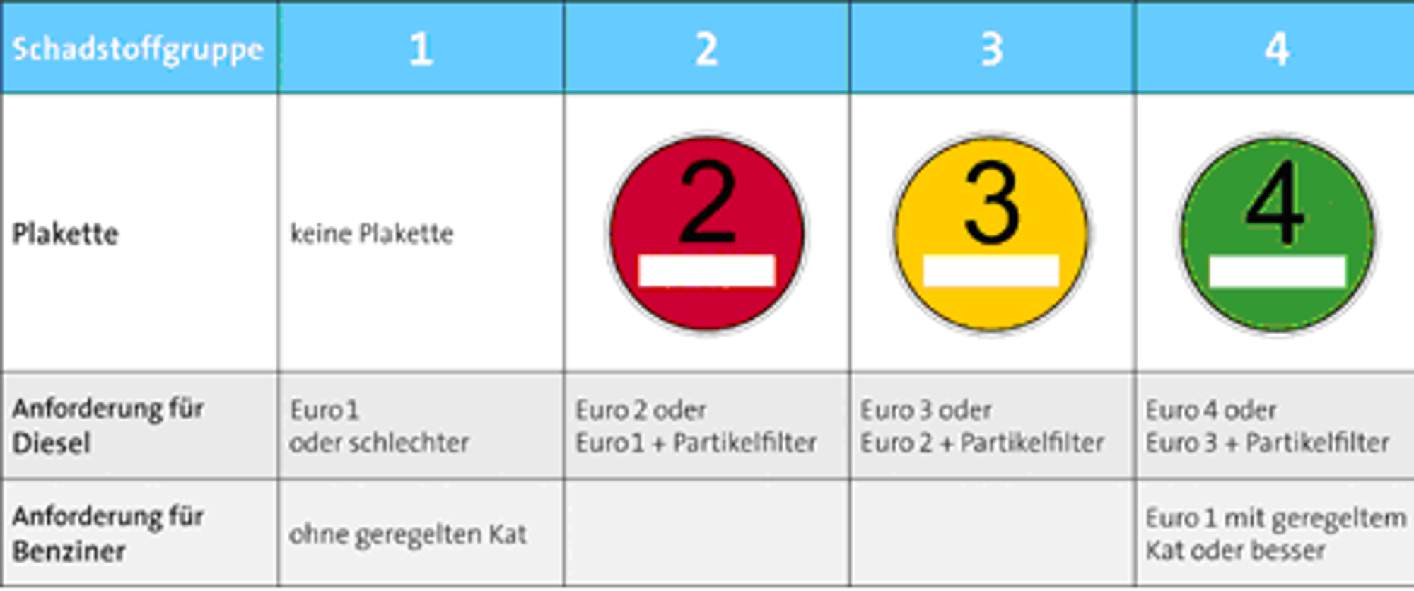 Umweltzone - Stadt Hagen