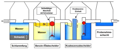 Beispiel: Behandlung von Abwasser