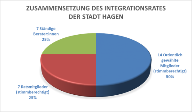 Die aktuelle Zusammensetzung des Integrationsrates der Stadt Hagen. (Grafik: Stadt Hagen)